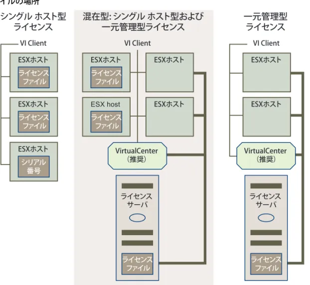図 6-1 に、3 種類のライセンス環境を示します。 