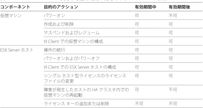 表 6-3  ライセンス サーバの使用不可能な期間に利用できる ESX Server の操作 コンポーネント 目的のアクション 有効期間中 有効期間後 仮想マシン パワーオン 可 不可 作成および削除 可 可 サスペンドおよびレジューム 可 可 VI Client での仮想マシンの構成 可 可 ESX Server ホスト 操作の続行 可 可 パワーオンおよびパワーオフ 可 可