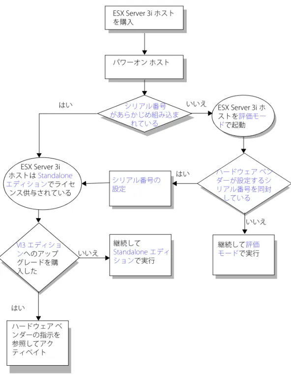 図 8-1 に、ESX Server 3i Embedded のライセンス構成プロセスの概要を示します。