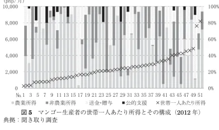 表 4 マンゴー生産者の各所得の割合別世帯数と平均世帯一人あたり所得（2012 年） 0.0〜24.9％ 25.0〜49.9％ 50.0〜74.9％ 75.0〜100.0％ 計 （世帯） （php／月） （世帯） （php／月） （世帯） （php／月） （世帯） （php／月） （世帯） （php／月） 農業所得 非農業所得 送金・贈与 公的支援 9313751 2,9422,4222,2352,452 11117− 2,6512,4922,923− 16 75− 2,6562,4493,016− 15 