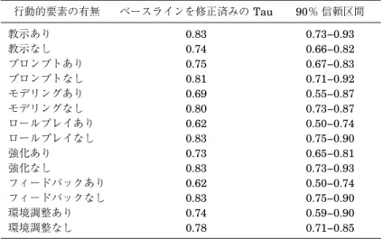 表 6 行動的支援の要素の有無による Tau と 90％ 信頼区間 行動的要素の有無 ベースラインを修正済みの Tau 90％ 信頼区間 教示あり 教示なし プロンプトあり プロンプトなし モデリングあり モデリングなし ロールプレイあり ロールプレイなし 強化あり 強化なし フィードバックあり フィードバックなし 環境調整あり 環境調整なし 0.830.740.750.810.690.800.620.830.730.830.620.830.740.78 0.73−0.930.66−0.820.67−0.8