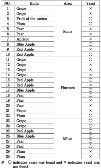 Table 2. The cultivated area in Italy and isolated  yeast of experimented fruit.  　