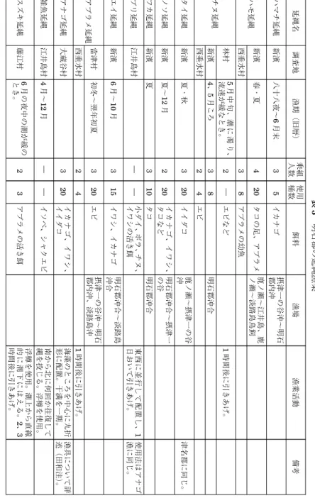 表 3 明石郡の延縄漁業延縄名調査地漁期（旧暦）乗組人数使用桶数 餌料 漁場 漁業活動 備考ハマチ延縄新濱八十八夜〜6月末35イカナゴ摂津一の谷沖〜明石郡内沖ハモ延縄新濱春・夏420タコの足、アブラメ鹿ノ瀬〜江井島、鹿ノ瀬〜淡路島鳥飼西垂水村38アブラメの幼魚チヌ延縄林村5月中旬、潮に濁り、流速が緩なとき。2―エビなど1時間後に引きあげ。新濱4、5月ころ38明石郡沖合西垂水村24エビタイ延縄新濱夏・秋320イイダコ鹿ノ瀬〜摂津一の谷沖津名郡に同じ。ノソ延縄新濱夏〜12月220イカナゴ、イワシ、タコなど明石郡