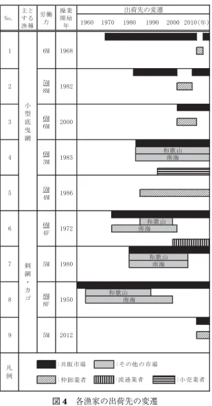 図 4 各漁家の出荷先の変遷 聞きとりより作成。 注 1：労働力の凡例について，数字は年代をさす。アルファベットについては，M は男性，F は女性をさす。したがって，6 M ならば 60 歳代の男性を示す。 注 2：その他市場の欄の名称について，「和歌山」は和歌山市中央卸売市場を，「南 海」は南海市場をさす。 注 3：仲買人に関しては，具体的な取引相手の名称は記していない。 ９７大阪府岬町深日漁業地区における水産物出荷活動の変容