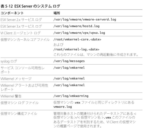 表 5-12 は、ESX Server システムに関連するログ ファイルを示しています。 