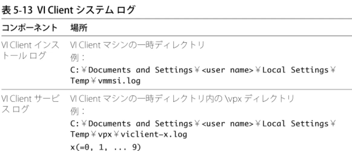 表 5-13 は、VI Client マシンに関連するログ ファイルを示しています。 