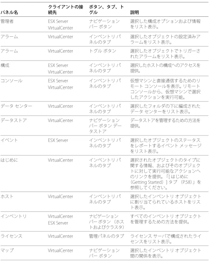 表 4-8  インベントリ ビューのタブ パネル名 クライアントの接続先 ボタン、タブ、トグル 説明 管理者 ESX Server VirtualCenter ナビゲーション バー ボタン 選択した構成オプションおよび情報をリスト表示。  アラーム  VirtualCenter インベントリ パ ネルのタブ 選択したオブジェクトの設定済みアラームをリスト表示。  アラーム  VirtualCenter トグル ボタン 選択したオブジェクトでトリガーさ れたアラームをリスト表示。  構成 ESX Server