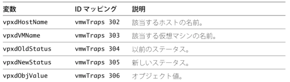 表 5-7  VMWARE-TRAPS-MIB で定義された変数 （続き）