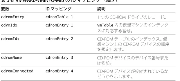 表 5-9  VMWARE-VMKERNEL-MIB の ID マッピング