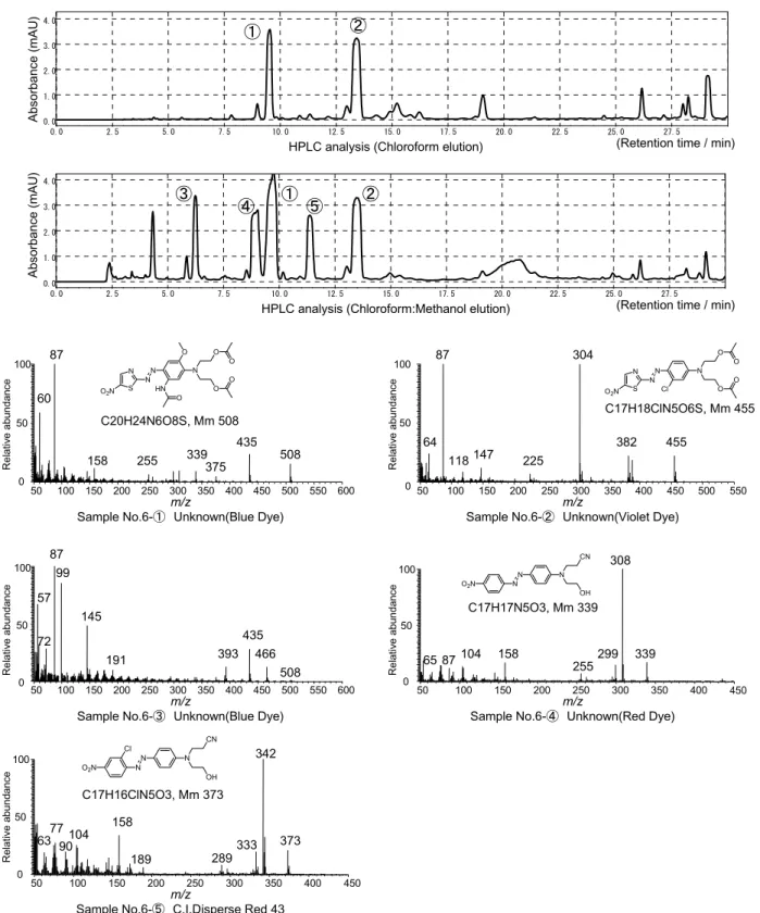 Fig.  10  HPLC refinement result and mass spectrum measurement result of disperse dyes in textile product which  made the allergic contact dermatitis develop (Sample No