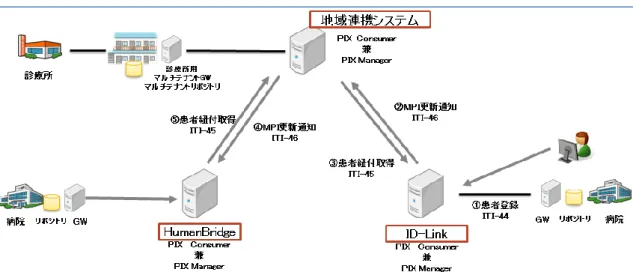 図  2.4.1.2).1  PIX 情報連携（ID-Link で患者登録） 