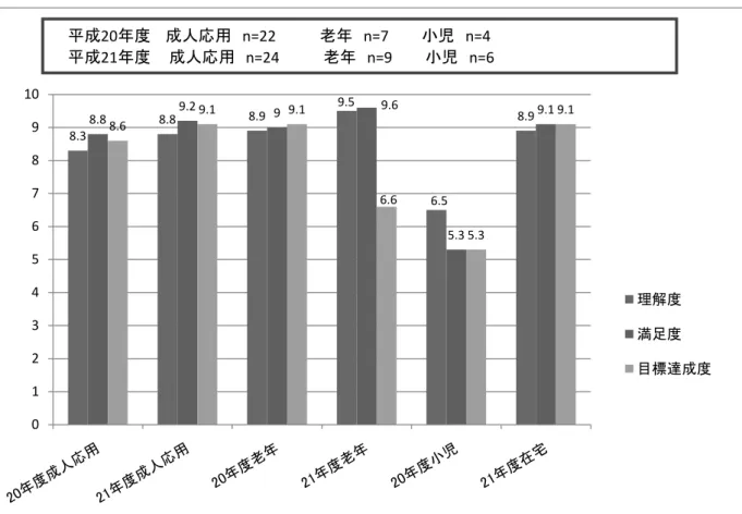 図 10：受講者評価（実践応用段階学習プログラム）２．組織運営  組織が成立する要件として，①明確で共通な目的（共通目的），②組織を構成する人々の目的達成に向け貢献しようとする意欲（貢献意欲），③相互の意思伝達（伝達：コミュニケーション）の3点が挙げられる４）。 本事業が課題を残しつつも全体として目標達成に至った要因を組織成立の要件で整理すると以下の3点が挙げられる。ⅰ）問題意識を共有できるテーマであった（共通目的）ⅱ）チームメンバー個々が意識の高さを維持し誠実に責任を遂行した（貢献意欲）ⅲ）総括部門を中心