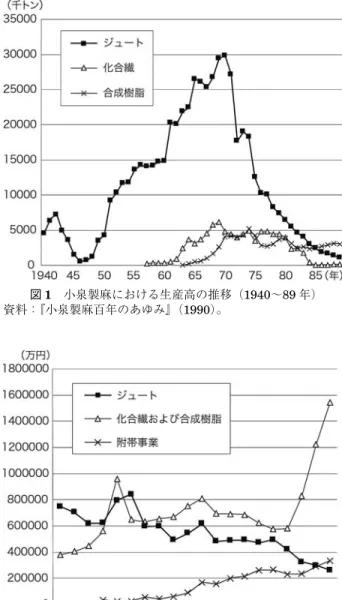 図 1 小泉製麻における生産高の推移（1940〜89 年） 資料：『小泉製麻百年のあゆみ』（ 1990 ）。 図 2 小泉製麻における販売額の推移（ 1970 〜 89 年） 資料：『小泉製麻百年のあゆみ』（ 1990 ）。 ４５大手企業と集団就職