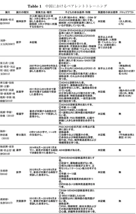 Table 1 中国におけるペアレントトレーニング９６ 中国におけるペアレントトレーニングの現状と課題