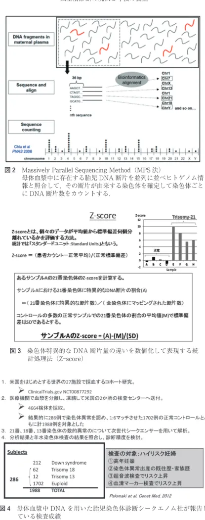 図 2 Massively Parallel Sequencing Method（MPS 法）