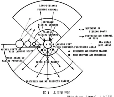 図 1 水産業空間