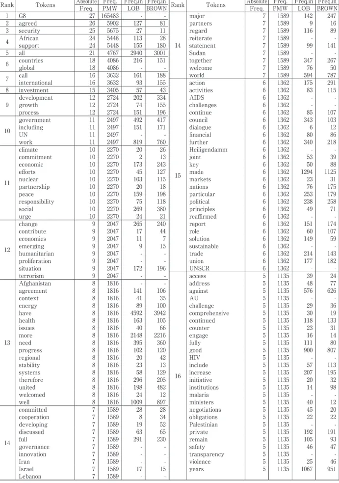 Fig. 2 High-frequency Word List from HC