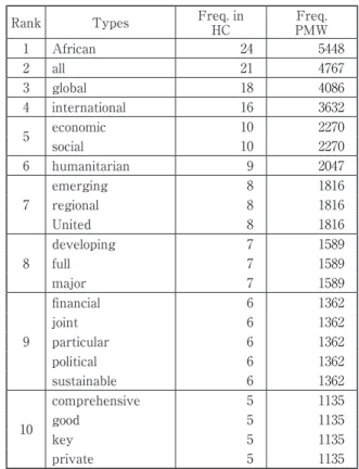 Fig. 4 List of High-frequency Verbs in HC