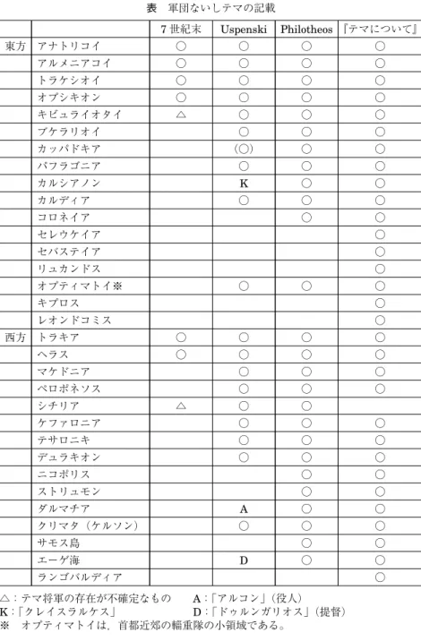 表 軍団ないしテマの記載 7 世紀末 Uspenski Philotheos 『テマについて』 東方 アナトリコイ ○ ○ ○ ○ アルメニアコイ ○ ○ ○ ○ トラケシオイ ○ ○ ○ ○ オプシキオン ○ ○ ○ ○ キビュライオタイ △ ○ ○ ○ ブケラリオイ ○ ○ ○ カッパドキア （○） ○ ○ パフラゴニア ○ ○ ○ カルシアノン K ○ ○ カルディア ○ ○ ○ コロネイア ○ ○ セレウケイア ○ セバステイア ○ リュカンドス ○ オプティマトイ※ ○ ○ ○ キプロス ○ レオ