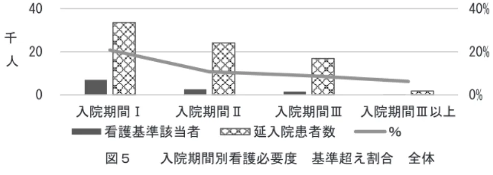図 5 は延べ入院患者数における基準超え患者の入院期間別割合を表したもので ある。この図から明らかなように、 A 病院では基準超えの患者は、入院期間Ⅰで は当初 20% 以上を占めていたが、入院期間Ⅱでは急激に 10% に低下し、以降なだ らかに減少していることから、概ね国の示した標準的な入院期間が想定された退 院状況が示されている。   次に A 病院の延べ患者数の多い MDC 分類ごとに、入院期間別の看護必要度に ついて図 6 ～ 10 に示す。   図 6 の神経系では、延べ入院患者数が 6,500 