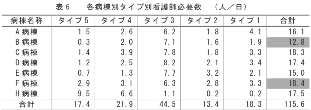 表 6    各病棟別タイプ別看護師必要数  （人／日） 病棟名称  タイプ 5  タイプ 4 タイプ 3 タイプ 2 タイプ 1 合計  A 病棟  1.5   2.6  6.2  1.8  4.1   16.1   B 病棟  0.3   2.0  7.1  1.6  1.9   12.8   C 病棟  1.4   3.9  7.8  1.8  3.3   18.3   D 病棟  1.2   2.5  8.2  2.1  3.4   17.4   E 病棟  0.7   1.3  7.7  3.2 