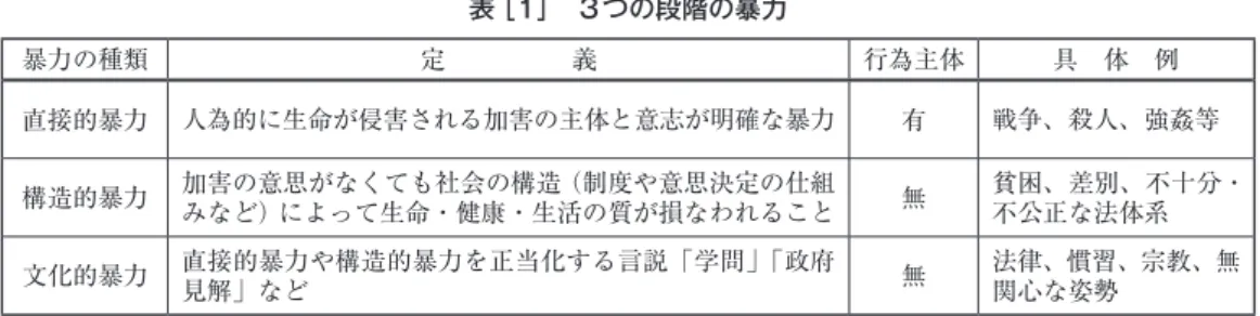 表  ［１］　３つの段階の暴力 暴力の種類 定　　　　　義 行為主体 具　体　例 直接的暴力 人為的に生命が侵害される加害の主体と意志が明確な暴力 有 戦争、殺人、強姦等 構造的暴力 加害の意思がなくても社会の構造（制度や意思決定の仕組 みなど）によって生命・健康・生活の質が損なわれること 無 貧困、差別、不十分・不公正な法体系 文化的暴力 直接的暴力や構造的暴力を正当化する言説「学問」「政府 見解」など 無 法律、慣習、宗教、無関心な姿勢   出典：藤田明史編（2003）基に筆者作成。 この３つの暴力は互