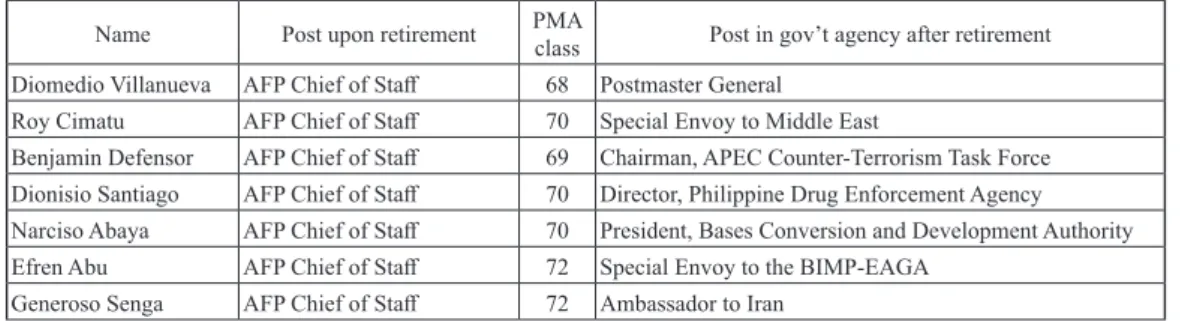 Table 3. The AFP chiefs of staff and their terms of office under Arroyo