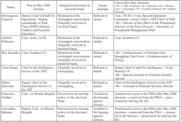 Table 5. Careers of officers allegedly involved in electoral fraud Name Post in May 2004 