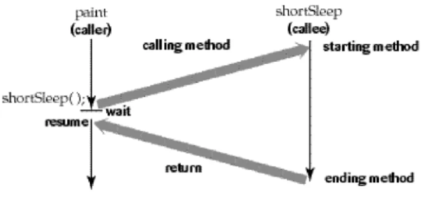 図 19-1   shortSleep メソッドの呼出しと戻り