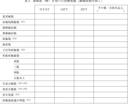 表 2  新鮮胚（卵）を用いた治療成績〔顕微授精を除く〕 その他：具体名記入 （　　　　　　　　　）ZIFTGIFTIVF-ET 患者総数 治療周期総数 （注1） 採卵総回数 移植総回数 妊娠数 （注2） 流産数 子宮外妊娠数 （注6） 多胎妊娠総数 双胎 三胎 四胎 五胎以上 生産分娩数 （注3） （注6） 死産分娩数 （注4） （注6） 出生児数 （注5） 妊娠後経過不明数 （注7） ＊「妊娠数＝流産数＋子宮外妊娠数＋生産分娩数＋死産分娩数＋妊娠後経過不明数」となります 表 3  顕微授精法（新鮮卵）を