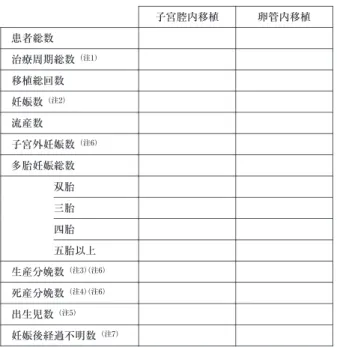 表 4  凍結融解胚（受精卵）を用いた治療成績〔顕微授精に よるものも含む〕 卵管内移植子宮腔内移植 患者総数 治療周期総数 （注1） 移植総回数 妊娠数 （注2） 流産数 子宮外妊娠数 （注6） 多胎妊娠総数 双胎 三胎 四胎 五胎以上 生産分娩数 （注3） （注6） 死産分娩数 （注4） （注6） 出生児数 （注5） 妊娠後経過不明数 （注7） ＊「妊娠数＝流産数＋子宮外妊娠数＋生産分娩数＋死産分娩数＋ 妊娠後経過不明数」となります 表 5  凍結融解未受精卵を用いた治療成績 その他：具体名記入 （　　