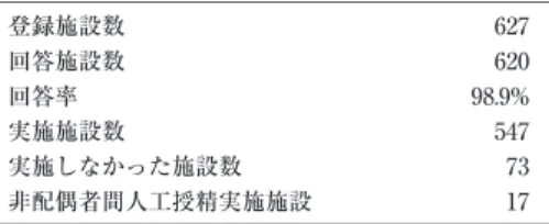 表 8  平成 16年末の登録施設数と回答率 627登録施設数 620回答施設数  98. 9%回答率 547実施施設数 73実施しなかった施設数 17非配偶者間人工授精実施施設 表 9  新鮮胚（卵）を用いた治療による妊娠・分娩例報告施設数（顕微授 精を除く）〔平成 16年〕 その他ZIFTGIFTIVF-ET 638543実施施設数 323478妊娠例報告施設数 50