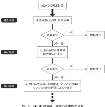 Fig.　2　ADHD の治療，支援の基本的な流れ ADHD の診断・治療指針に関する研究会，齊藤万比古（編） ：注意欠如・多動 症―ADHD―診断・治療ガイドライン第 4 版．じほう，p （22），2016第1段階第2段階第3段階ADHDの確定診断環境調整と心理社会的治療効果判定効果判定（十分）（十分）（不十分）（不十分） 維持療法維持療法心理社会的治療継続薬物療法の追加心理社会的治療と薬物療法それぞれの効果についての検討と評価に基づく修正 Table 　 3 　年代に応じた ADHD の治療・支援 本人