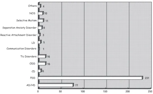 図 4 2004年国府台病院児童精神科初診時の ICD‑10診断