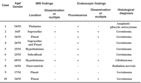 表  1.  Summary of cases treated by fluorescence-guided endoscopic tumor biopsy