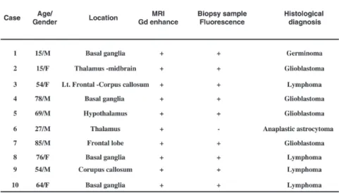 表  2.  Summary of cases treated by fluorescence-assisted sterotactic tumor biopsy