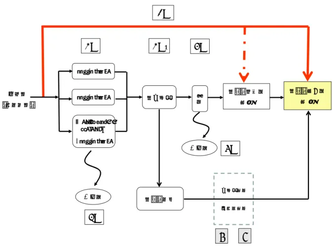 図 2   【リスク層別型】胃がん検診の Analytic Framework と対応する検討課題 ヘリコバクター ピロリ抗体 + ペプシノゲン 胃内視鏡 胃がん罹患率減少 外科的治療不利益1C2C 胃がん死亡率減 少ペプシノゲン内視鏡治療除菌 3C 6 7受診者【無症状者】2C’不利益ペプシノゲン胃がん発見5C4C AF1C  無症状で平均的な集団に対して、がん検診を行うことにより、がん検診を行わない場合に  比べて、胃がん死亡率  (胃がん罹患率)  が減少するか  【検診方法】  ①  ペプシノゲン検