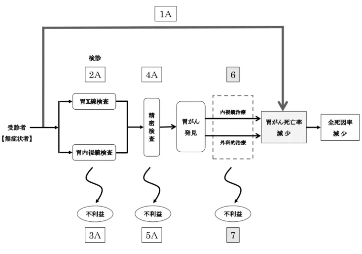 図 1  【従来型】胃がん検診の Analytic Framework と対応する検討課題 検診 胃内視鏡検査 胃がん発見 全死因率減 少外科的治療 不利益 1 Ａ2Ａ 胃がん死亡率減 少胃X線検査内視鏡治療精密検査 3 Ａ 5 Ａ 67受診者【無症状者】4Ａ不利益 不利益 AF1A  無症状で平均的な集団に対して、がん検診を行うことにより、がん検診を行わない場合に 比べて、胃がん死亡率が減少するか 【検診方法】 ① 胃 X 線検査 ② 胃内視鏡検査 AF2A  検診の精度   ( 感度・特異度・陽性反応適