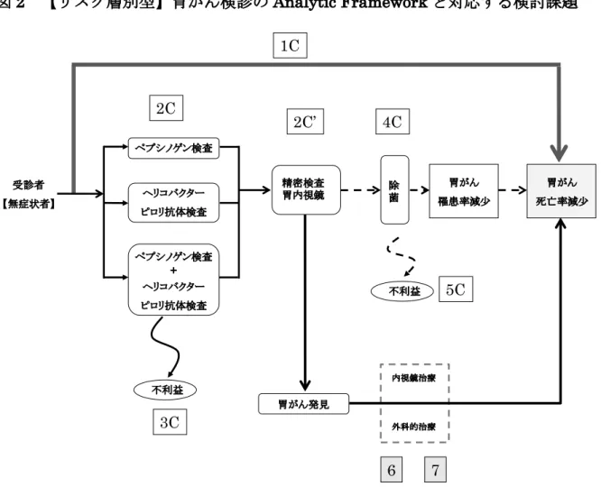 図 2  【リスク層別型】胃がん検診の Analytic Framework と対応する検討課題 受診者 【無症状者】 胃がん発見 外科的治療不利益1C2C精密検査胃内視鏡ペプシノゲン検査+ヘリコバクターピロリ抗体検査 3C ヘリコバクター ピロリ抗体検査 除菌 不利益 内視鏡治療 6 74C 5C 胃がん 死亡率減少胃がん罹患率減少2C’ペプシノゲン検査 AF1C  無症状で平均的な集団に対して、がん検診を行うことにより、がん検診を行わない場合に 比べて、胃がん死亡率   ( 胃がん罹患率 )  が減少す