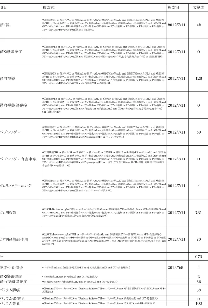 表 3 　 Cochrane Central  検索式