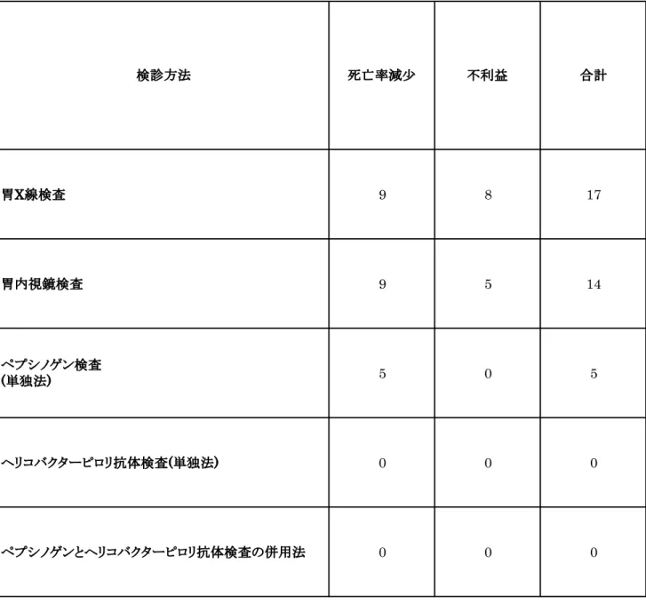 表 5 　胃がん検診 Analytic Framework (AF)  別証拠数 胃 X 線検査 9 8 17 胃内視鏡検査 9 5 14 ペプシノゲン検査 ( 単独法 ) 5 0 5 ヘリコバクターピロリ抗体検査 ( 単独法 ) 0 0 0 ペプシノゲンとヘリコバクターピロリ抗体検査の併用法 0 0 0検診方法死亡率減少不利益 合計