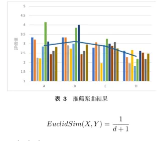 表 3 推薦楽曲結果 EuclidSim(X, Y ) = 1 d + 1 6. 評価実験 本評価実験は，被験者に動画を視聴してもらい評価アン ケートを通してシステムを評価する． 1 本の動画に対し 3 種類の類似度計算を用い， 3 曲ずつ 出力した．それらの店舗内動画を視聴しながら推薦された 楽曲を試聴し， 5 段階で評価をしてもらった．被験者には 本学から募集した学生で， 1 本の動画に対し 8 名または 9 名の被験者が評価を行った． 結果を図 6 に示す． A はコサイン類似度， B がピアソン 相