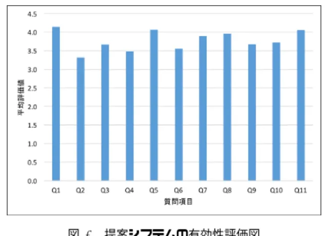 図 7 により，被験者全員を対象とした評価結果から見る と，提案システムおける，全ての質問項目に対する被験者 からの評価値が 3 以上となった．特に， 「 Q1: アプリのイン タフェースはわかりやすかった」かつ「 Q5: アプリの使い方 がわかりやすかった」かつ「 Q11: 私の周りにある様々な研 究室を案内してくれて，自分の興味の幅を広げ，研究室見 学の効率向上にもつながった」に対する評価値が４以上と なった．提案システムはスマートフォン用いた実装によっ て，優れたインタフェースを実現できた．また，ビー