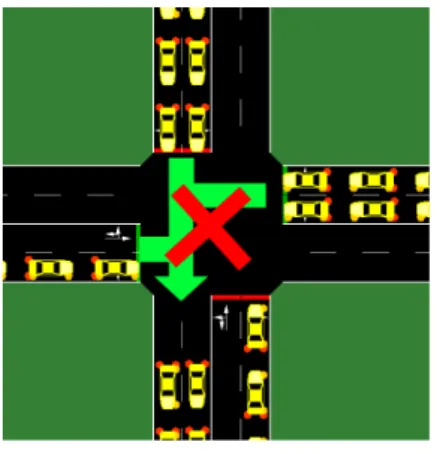 図 9 グリッドロック case2 に関しては， 1 〜 6000step あたりまでは提案システ ムの待ち時間が少なくなっているが， 6000step 以降は既存 手法の待ち時間とおおよそ等しくなっている．また，図 8 においては， 5000step あたりから急に車の台数が増加して いることがわかる．そこで， 5000step 以降のシミュレータ を確認した．提案システムの case1 を除く 3 つで，グリッ ドロック状態になっていた．グリッドロックとは，交差点 への進入する車が極度に増えた際に，隣接