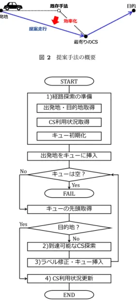 図 1 アドホック手法の概要 2. 既存研究 自動車の経路選択において経由地の考慮が必要になるの は，所与の地点を経由する場合と不特定の地点を経由する 場合，の 2 通りに分類できる．前者は与えられた経由地の 数・順序に応じて問題を分割して解くことができ，得られ た部分経路を統合することによって容易に経路に求めるこ とができる．一方，本研究で対象とするのは後者である． ここでの経由地は例えば CS であり，経由地候補集合の数 や位置は所与である．ただし，出発地から目的地まで充電 なしに移動可能であれば経由は