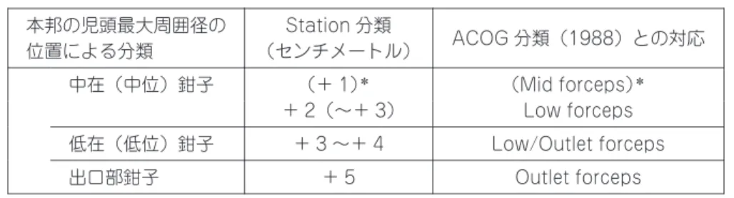 表 鉗子分類と児頭下降度の目安 ACOG分類（1988）との対応Station分類 （センチメートル）本邦の児頭最大周囲径の位置による分類 （Mi d  f or ceps） ＊（＋ 1） ＊中在（中位）鉗子 Low  f or ceps＋ 2（～＋ 3） Low/Out l et f or ceps＋ 3～＋ 4低在（低位）鉗子 Out l et f or ceps＋ 5出口部鉗子 ＊ ：本ガイドラインでは推奨しないもの 間約 2〜4 分合計約 3〜5 分程度である．したがって，陣痛にあわせて吸引手技を行