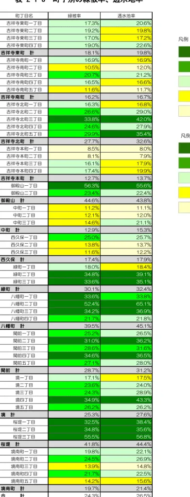 表 2-1-3  被率 透水地率  凡例 緑被率   凡例 透水地率  ㄠ目緑被率透水地率祥寺東ㄟㄠ目17.3%20.6%祥寺東ㅚㄠ目19.2%19.8%祥寺東ㄤㄠ目17.0%17.2%祥寺東四ㄠ目19.0%22.6%祥寺東計18.1%19.8%祥寺ㄟㄠ目16.9%16.9%祥寺ㅚㄠ目10.5%12.0%祥寺ㄤㄠ目20.7%21.2%祥寺四ㄠ目16.5%16.6%祥寺ㅞㄠ目11.6%11.7%祥寺計16.2%16.7%祥寺ㄟㄠ目16.3%16.8%祥寺ㅚㄠ目26.6%29.0%祥寺ㄤㄠ目33.8%42.0%