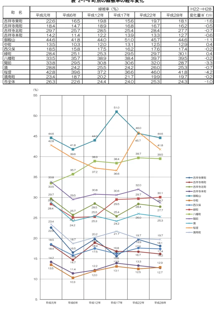 表 2-1-6 被率 経 変    2-1-9  被率 経 変   ﾒｼｼ→ﾒｼﾂ元ﾀｻｼｻﾁｼｼｼﾂ変ｲ ｳ祥寺東22.616.519.815.619.718.1-1.6祥寺18.414.718.916.816.716.2-0.5祥寺29.725.728.525.428.427.7-0.7祥寺本14.211.412.213.913.312.7-0.6御殿山44.641.844.051.045.744.6-1.1中13.510.312.013.112.512.90.4西久保18.515.817.516.21