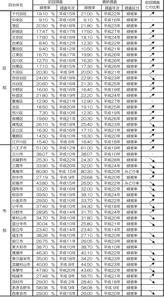 表 2-1-8  23 26 被率  調査 次 調査 次 調査 千ㆊ 19.10 ％ ｻプ 21.00 ％ ｼｼ 緑被率 中央 9.10 ％ ｻﾀ 9.10 ％ ｻﾀ 緑被率  -港 20.50 ％ ｻﾂ 21.80 ％ ｼｽ 緑被率 新宿 17.47 ％ ｻﾁ 17.50 ％ ｼﾁ 緑被率 文京 17.60 ％ ｻﾀ 18.10 ％ ｼｾ 緑被率 東 8.40 ％ ｻｼ 12.30 ％ ｼｼ 緑被率 墨 9.40 ％ ｻｼ 10.50 ％ ｼｻ 緑被率 東 16.70 ％ ｻﾁ 19.90 ％ ｼﾀ 緑被