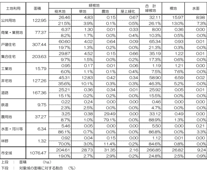 表 2-2-1  土地利用 被地等 状況  ※土地利用 面積 算出 形面積 用い 表 2-2-2  土地利用 分 目 覧表 再掲  樹木地草地農地ㄥ緑26.464.830.150.67 32.11 15.97 8.9821.5%3.9%0.1%0.5%26.1%13.0% 7.3%6.371.300.010.338.000.360.008.2%1.7%0.0%0.4%10.3%0.5%0.0%60.604.020.640.0965.340.930.0119.7%1.3%0.2%0.0%21.3%0.3%0.